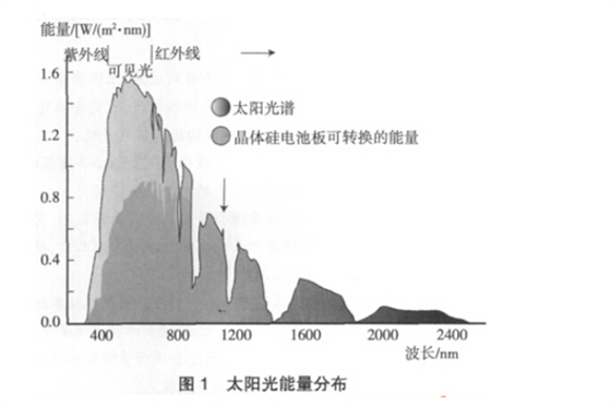 太陽(yáng)光能量分布，系統(tǒng)門窗，節(jié)能門窗設(shè)計(jì)生產(chǎn)加工安裝施工