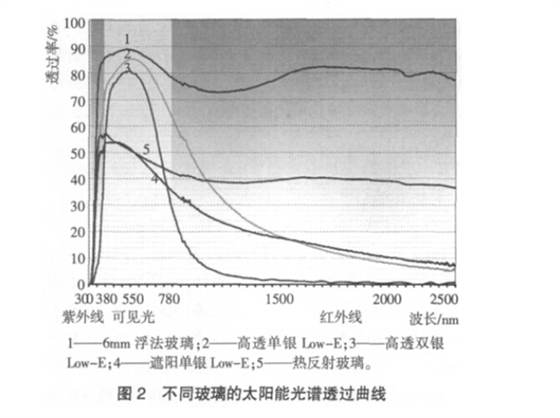 不同玻璃的太陽(yáng)能光譜透過曲線，系統(tǒng)門窗，節(jié)能門窗設(shè)計(jì)生產(chǎn)加工安裝施工