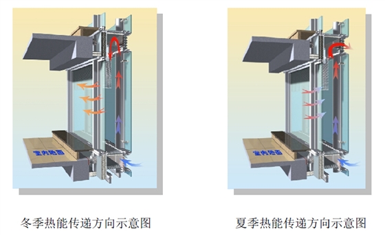 外循環(huán)雙層玻璃幕墻冬夏季熱能傳遞方向示意圖，山東泰信幕墻