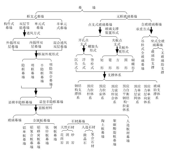 山東泰信幕墻工程有限公司幕墻體系圖