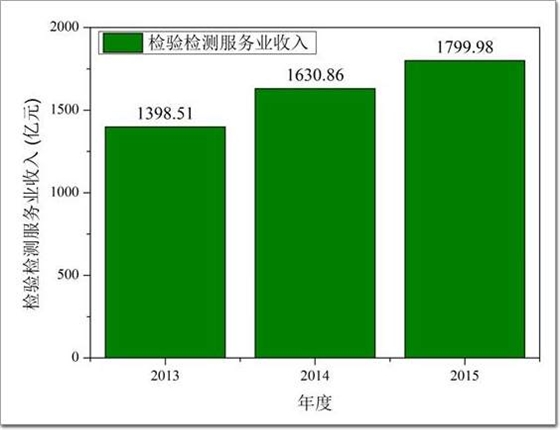 圖3 2013-2015年全國檢驗(yàn)檢測(cè)機(jī)構(gòu)營業(yè)收入增長圖