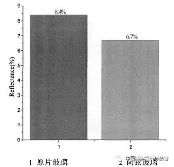 防眩玻璃與原片玻璃反射率對比圖