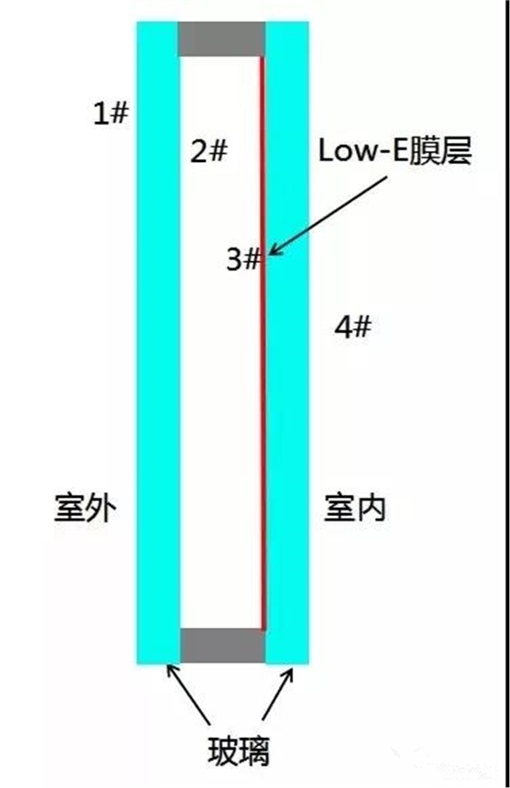 Low-E膜在2#面還是3#面，區(qū)別在哪里2