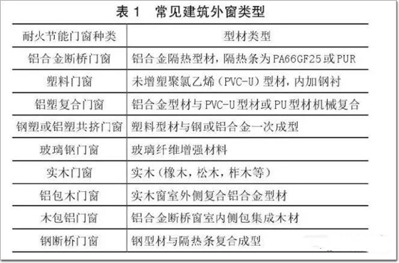 常見(jiàn)建筑外窗類型