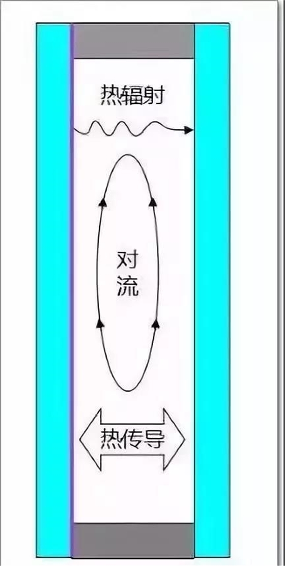 圖2 中空玻璃溫差傳熱機(jī)理示意圖