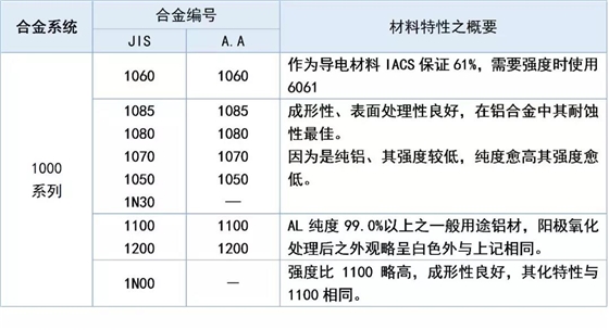 1000系列鋁材特性