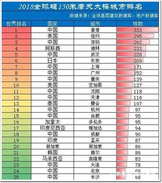 全球超150米以上摩天大樓城市排名情況