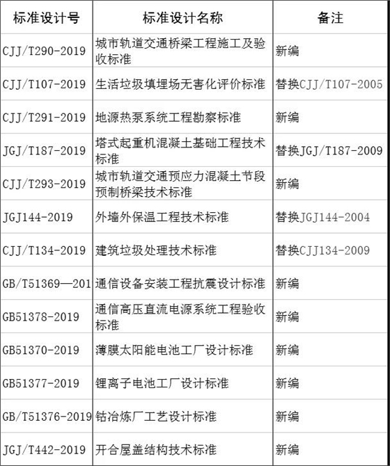 2019年11月實(shí)施的工程建設(shè)標(biāo)準(zhǔn)匯總