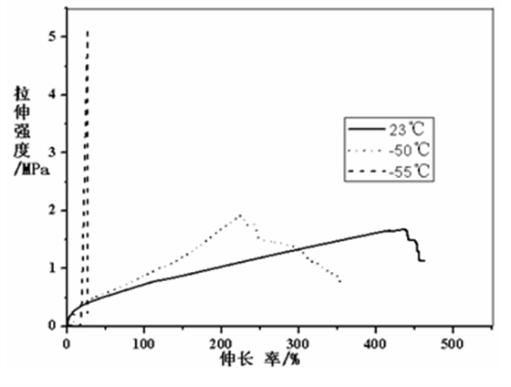 試樣A在23℃、-50℃、-55℃條件下拉伸粘接性應(yīng)力-應(yīng)變曲線