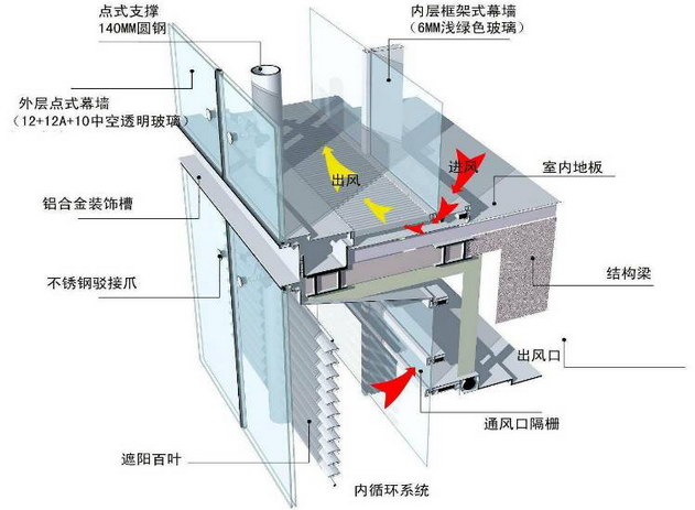 內(nèi)循環(huán)雙層玻璃幕墻