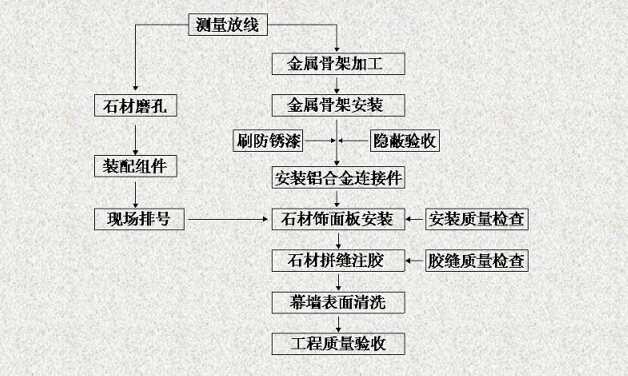 背栓式干掛石材幕墻工藝流程