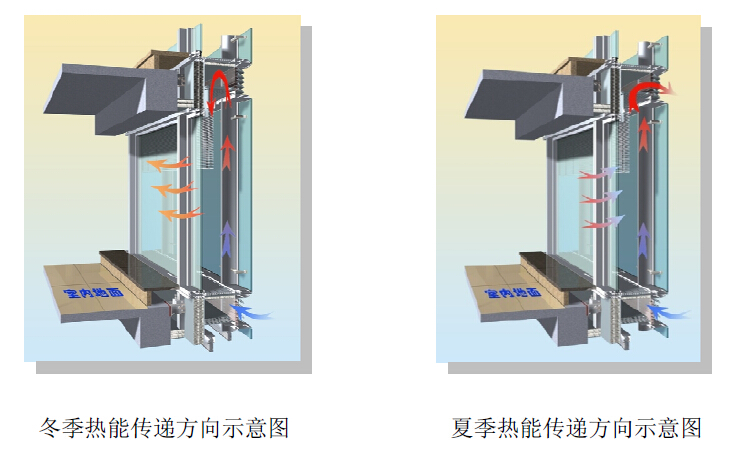 外循環(huán)雙層玻璃幕墻冬夏季熱能傳遞方向示意圖，山東泰信幕墻