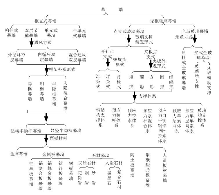 山東泰信幕墻工程有限公司幕墻體系圖