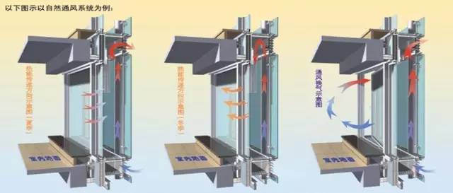 外循環(huán)雙層幕墻的自然通風(fēng)原理