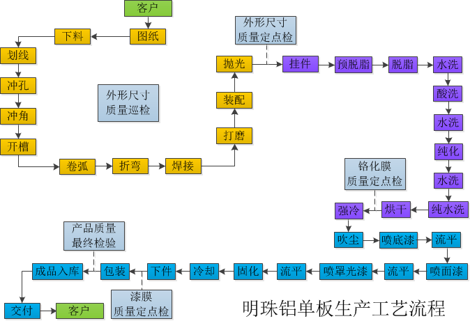 加工流程