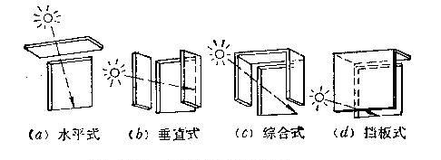 遮陽板的基本形式和朝向