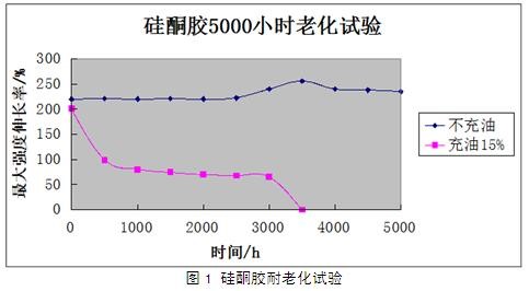 硅酮膠5000小時老化試驗