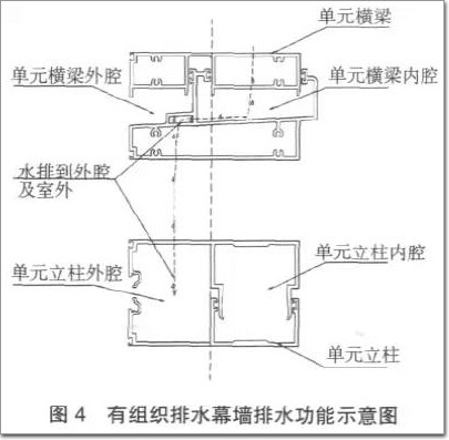 有組織排水幕墻排水功能示意圖