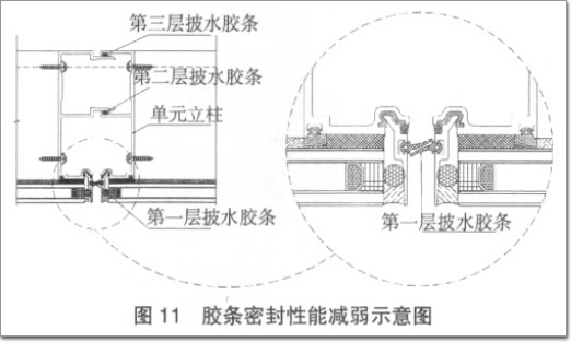 膠條密封性能減弱示意圖