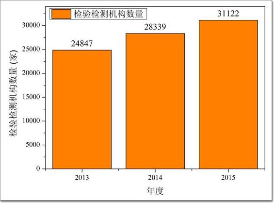 圖2 2013-2015年全國檢驗(yàn)檢測機(jī)構(gòu)數(shù)量變化圖