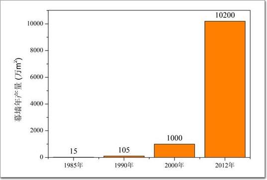 圖1 我國建筑幕墻年產(chǎn)量增長示意圖