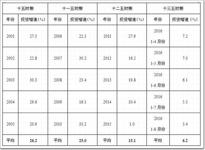 表1 我國十五至十三五期間房地產(chǎn)投資開發(fā)增速統(tǒng)計數(shù)據(jù)