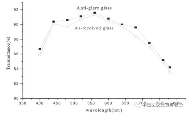 經(jīng)過處理后的玻璃其透過率的變化圖