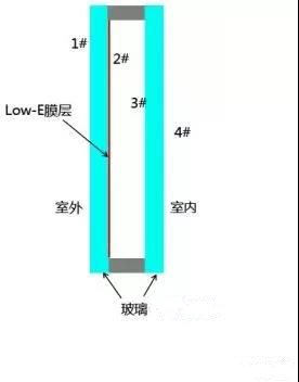 Low-E膜在2#面還是3#面，區(qū)別在哪里1