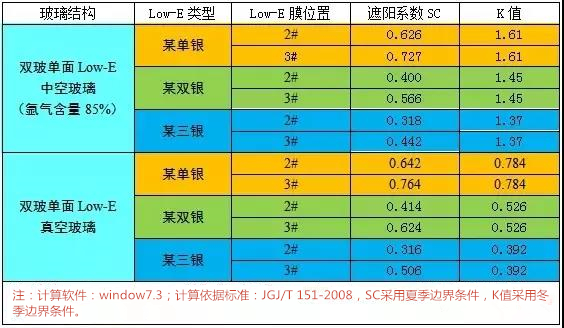 表1 玻璃性能參數(shù)隨Low-E膜位置的變化