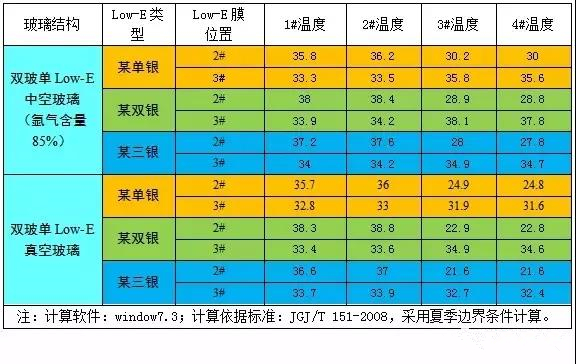 表2 Low-E膜面位于2#和3#時玻璃表面溫度的比較