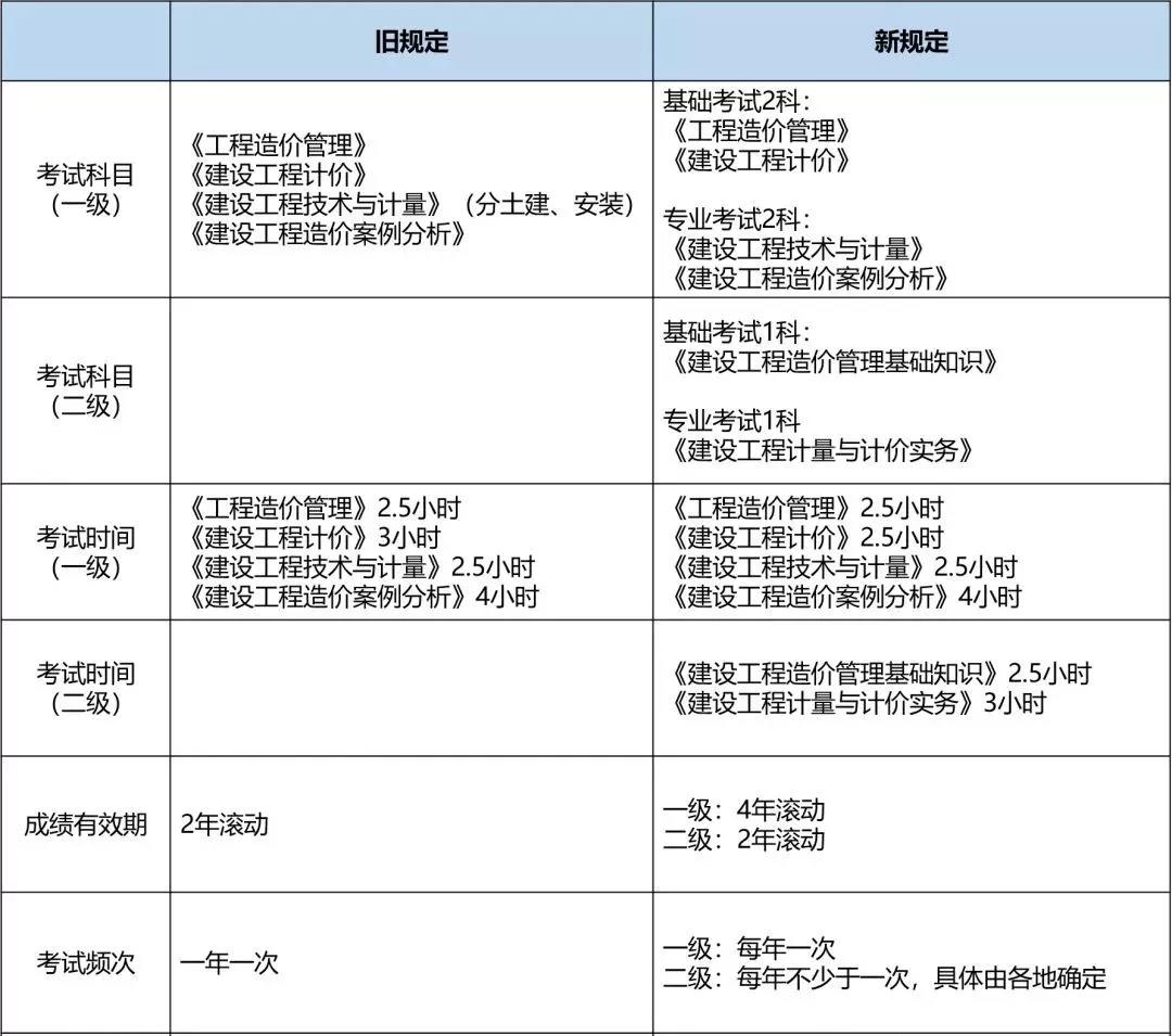 造價(jià)員資格證書(shū)考試新變化