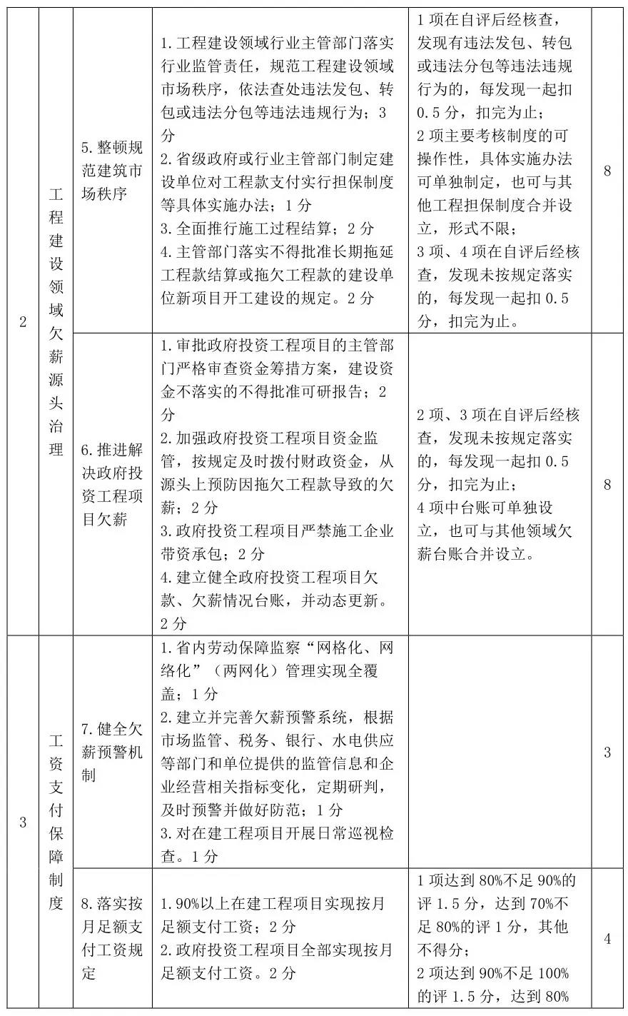 保障農(nóng)民工工資支付人社部最新的考核細則3