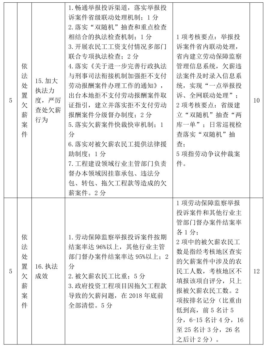 保障農(nóng)民工工資支付人社部最新的考核細則6