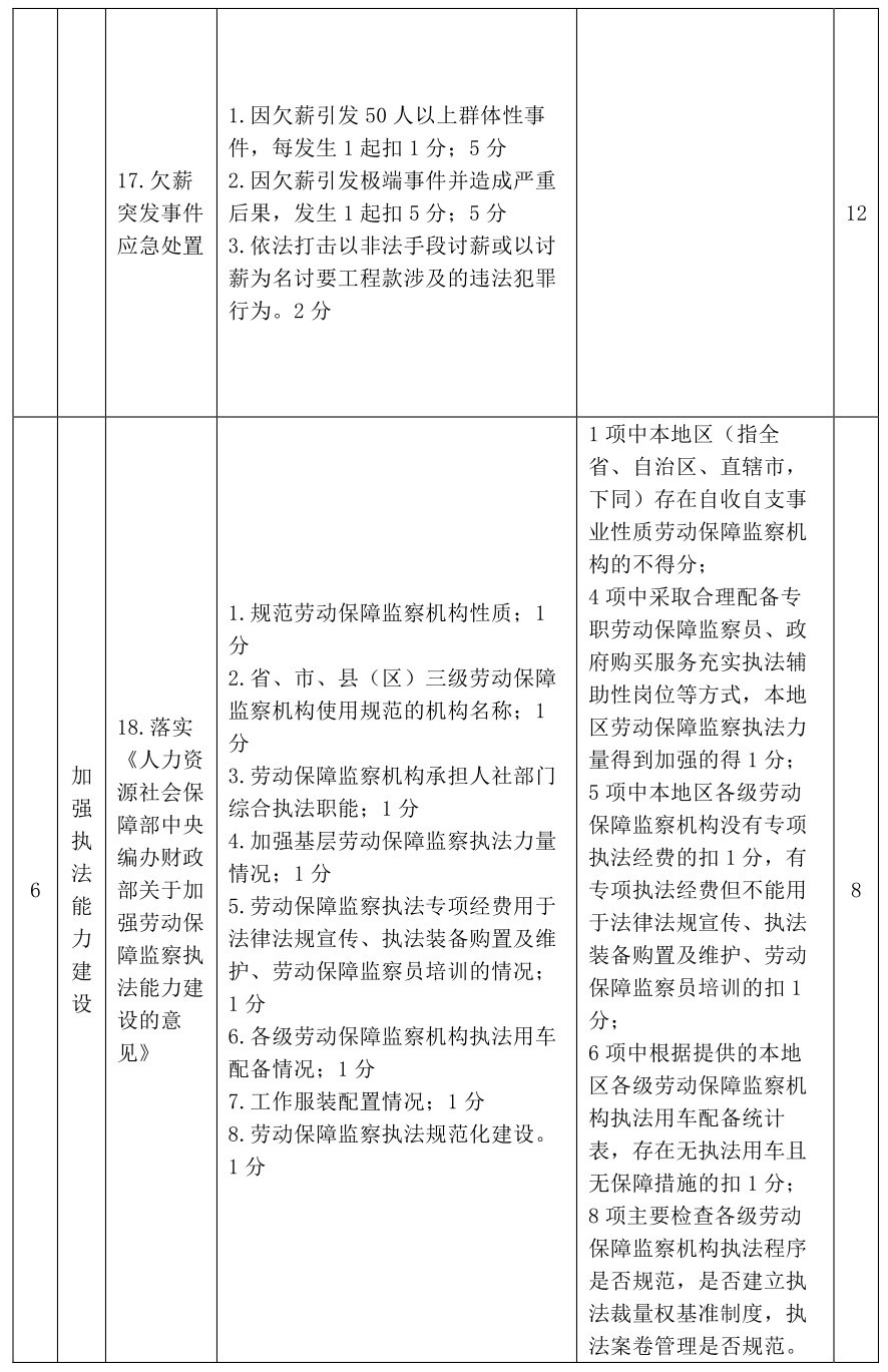 保障農(nóng)民工工資支付人社部最新的考核細則7