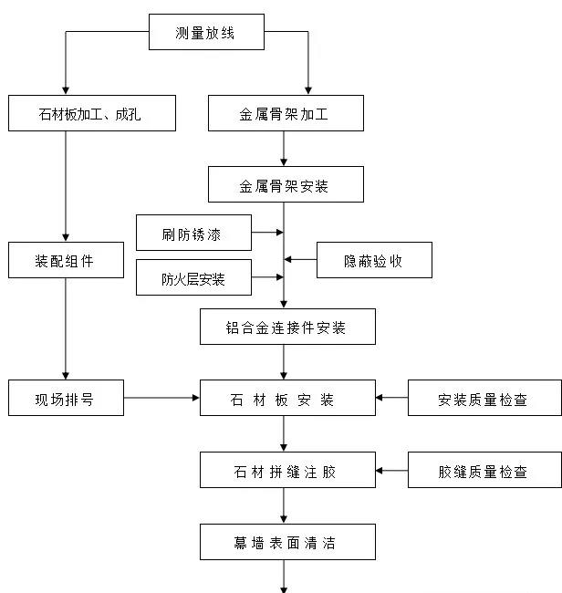 背栓連接干掛石材幕墻施工工藝流程