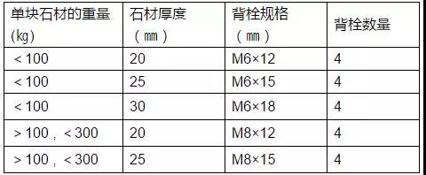 表5.2  石材板與背栓的選擇關(guān)系