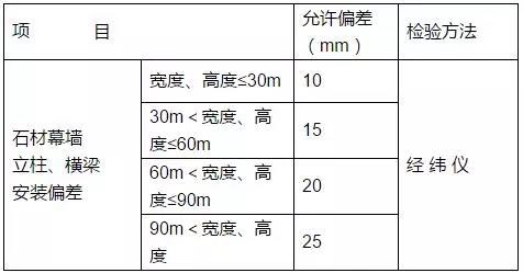  石材幕墻立柱、橫梁的安裝允許偏差和檢驗(yàn)方法