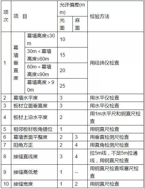 石材幕墻安裝允許偏差和檢驗(yàn)方法