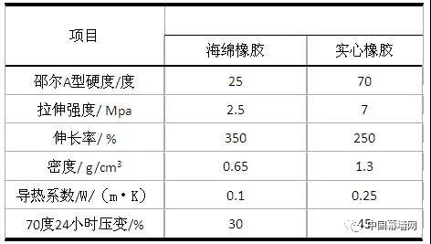 海綿橡膠和實心橡膠性能對比