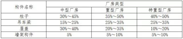 各種構(gòu)件的用鋼量占整個廠房鋼結(jié)構(gòu)的總用鋼量的比值