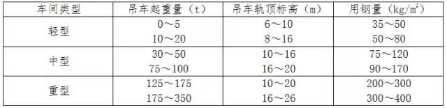 各類廠房單位面積用鋼量的統(tǒng)計數(shù)值