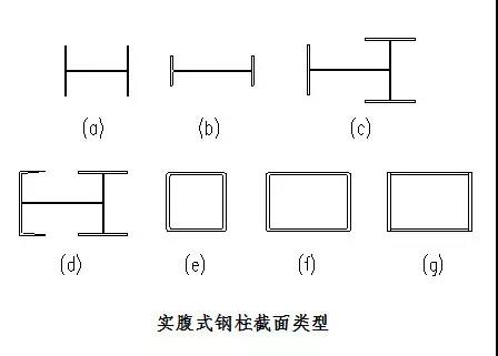 實腹式鋼柱截面類型