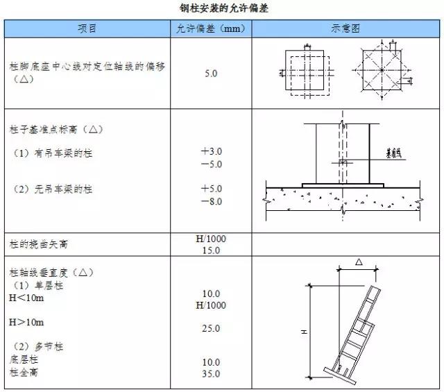 鋼柱安裝的允許偏差