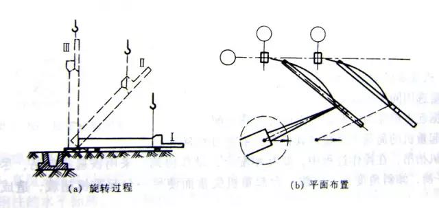 旋轉(zhuǎn)法吊柱