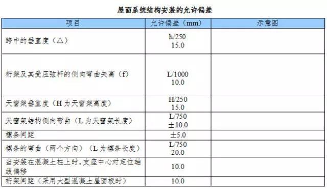 屋面系統(tǒng)結(jié)構(gòu)安裝的允許偏差