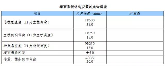 墻面系統(tǒng)結(jié)構(gòu)安裝的允許偏差