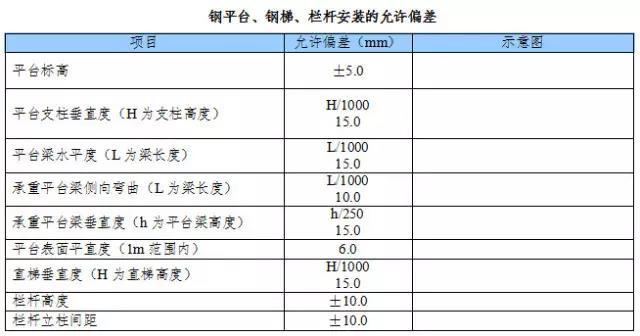 鋼平臺、鋼梯、欄桿安裝的允許偏差