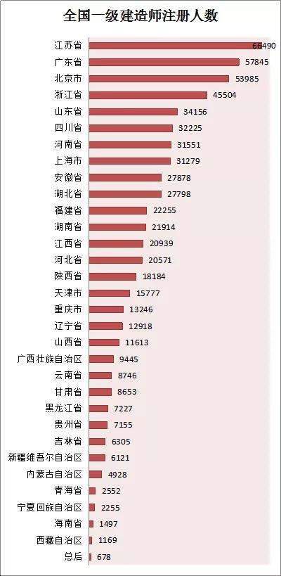 全國一級建造師注冊人數