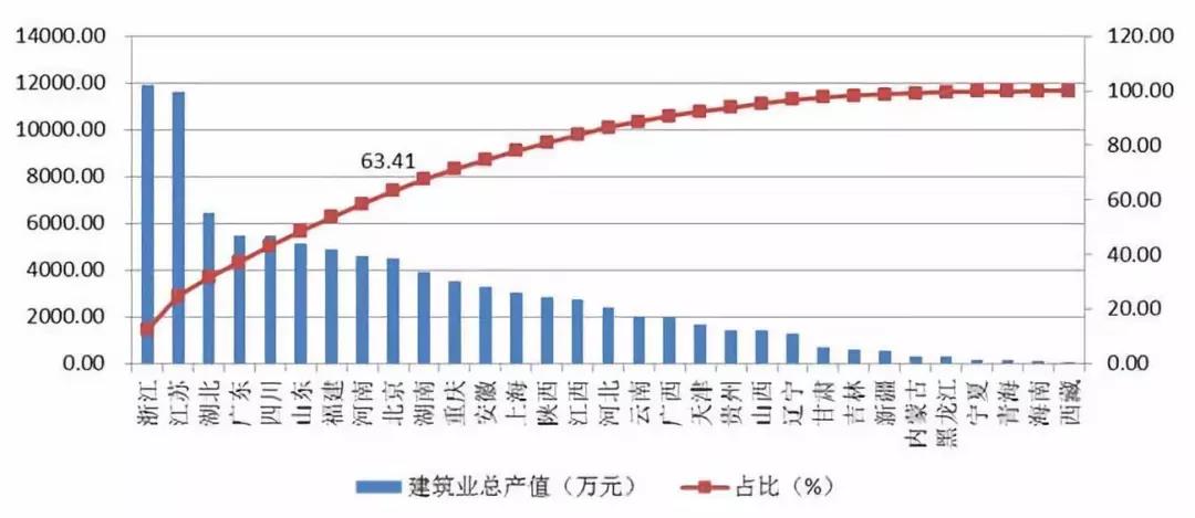  2018年上半年各地區(qū)建筑業(yè)總產(chǎn)值排序