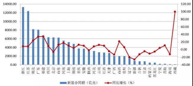 2018年上半年各地區(qū)建筑業(yè)企業(yè)新簽合同額及增速